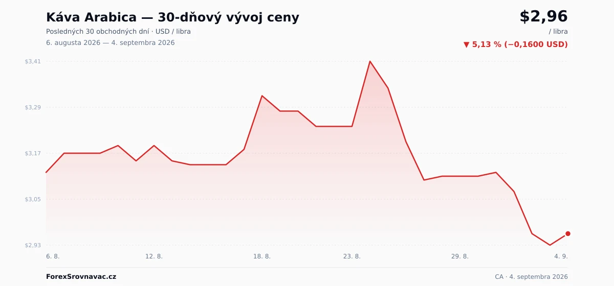 Káva Arabica (CA) 30-dňový graf ceny — USD, EUR