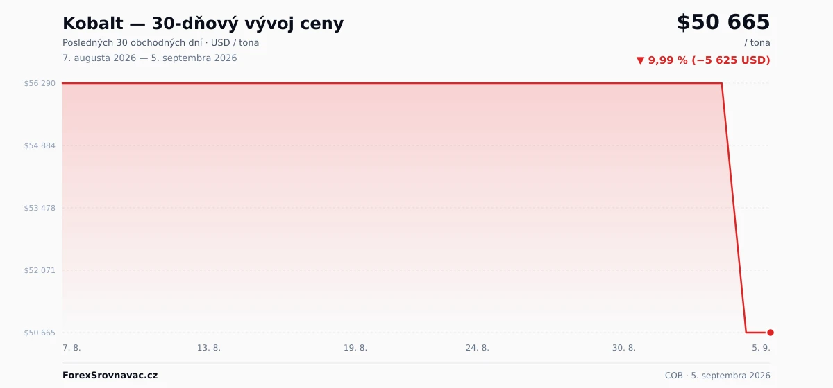 Kobalt (COB) 30-dňový graf ceny — USD, EUR
