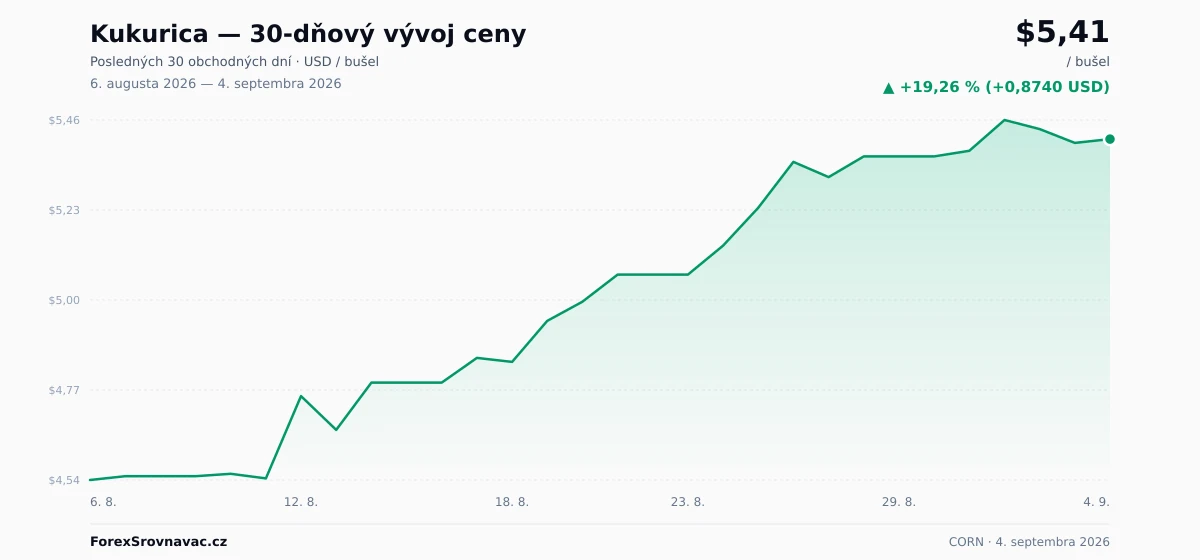 Kukurica (CORN) 30-dňový graf ceny — USD, EUR