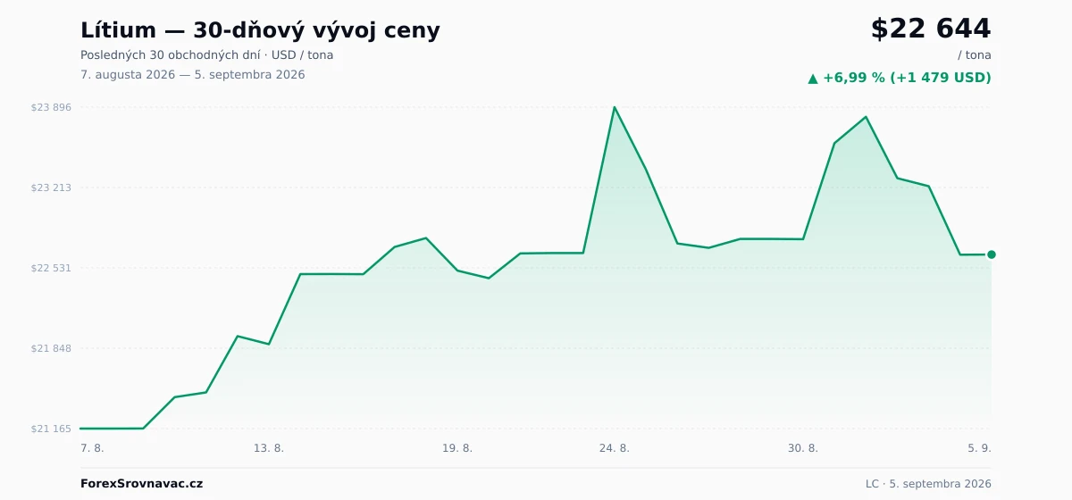 Lítium (LC) 30-dňový graf ceny — USD, EUR