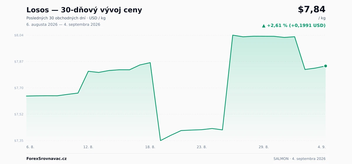 Losos (SALMON) 30-dňový graf ceny — USD, EUR