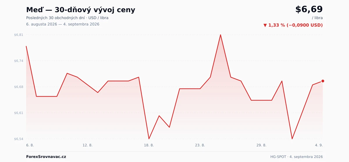 Meď (HG-SPOT) 30-dňový graf ceny — USD, EUR