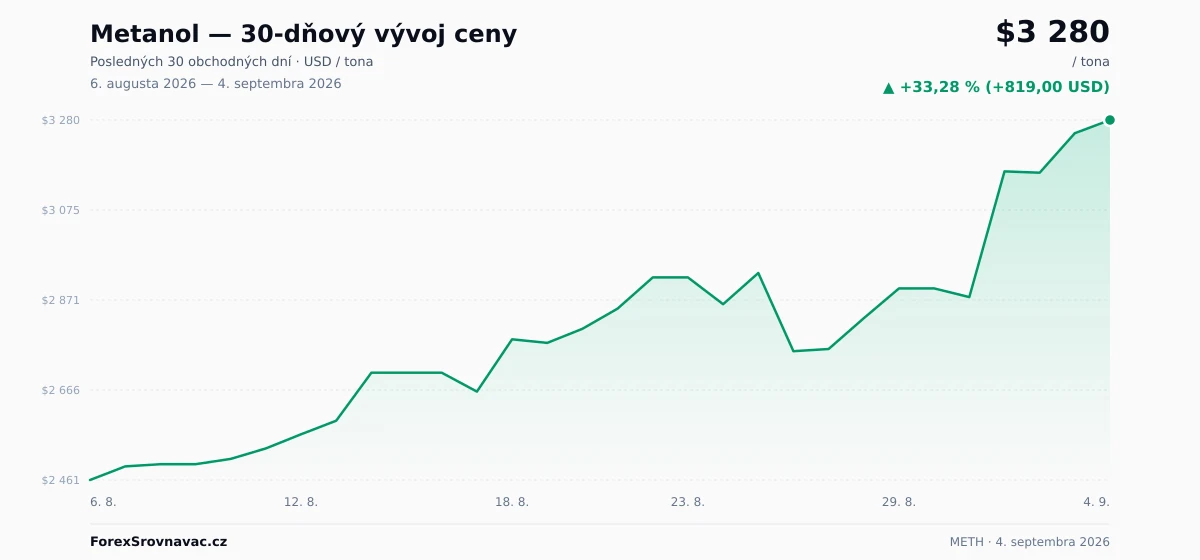 Metanol (METH) 30-dňový graf ceny — USD, EUR