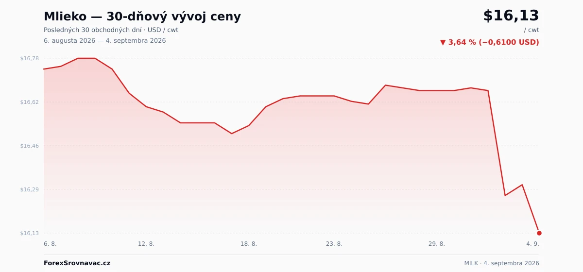Mlieko (MILK) 30-dňový graf ceny — USD, EUR