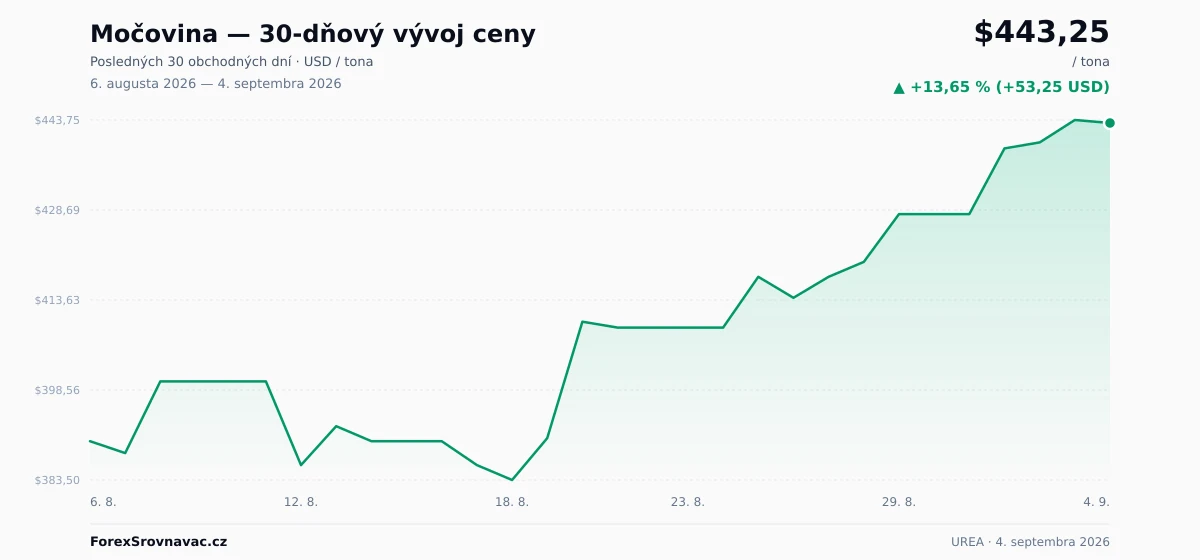 Močovina (UREA) 30-dňový graf ceny — USD, EUR