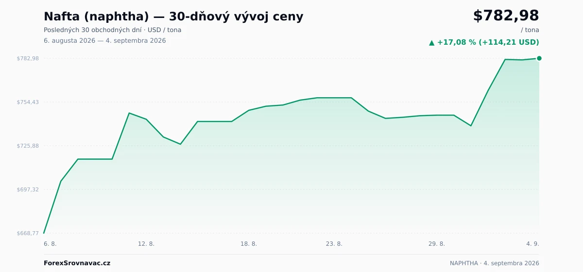 Nafta (naphtha) (NAPHTHA) 30-dňový graf ceny — USD, EUR