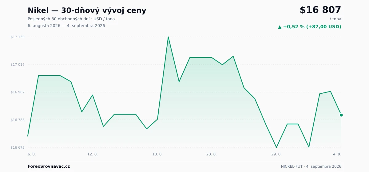 Nikel (NICKEL-FUT) 30-dňový graf ceny — USD, EUR
