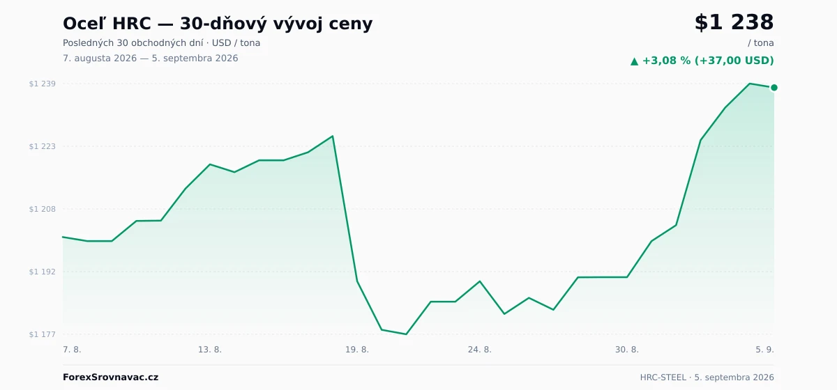 Oceľ HRC (HRC-STEEL) 30-dňový graf ceny — USD, EUR