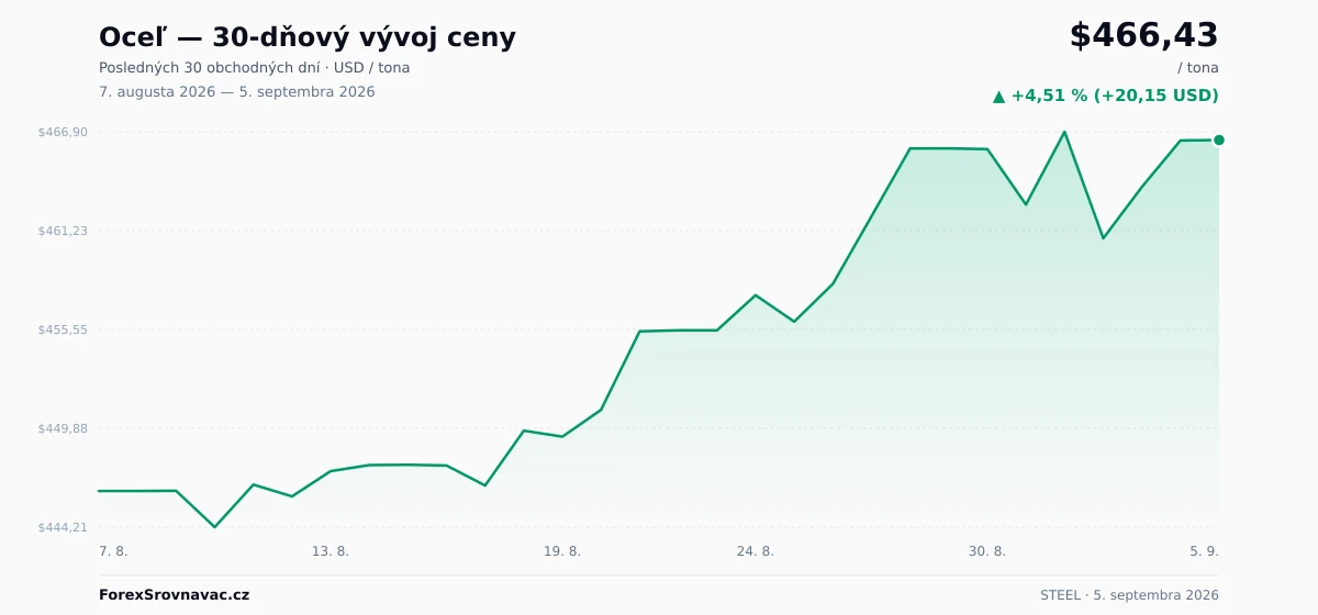 Oceľ (STEEL) 30-dňový graf ceny — USD, EUR