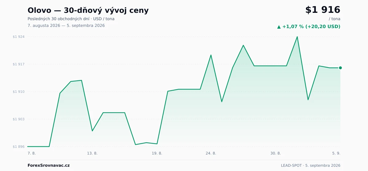Olovo (LEAD-SPOT) 30-dňový graf ceny — USD, EUR