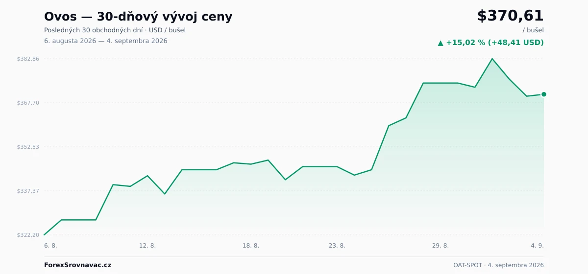 Ovos (OAT-SPOT) 30-dňový graf ceny — USD, EUR
