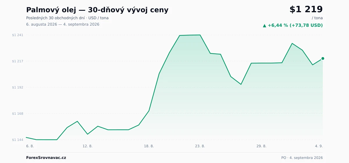 Palmový olej (PO) 30-dňový graf ceny — USD, EUR