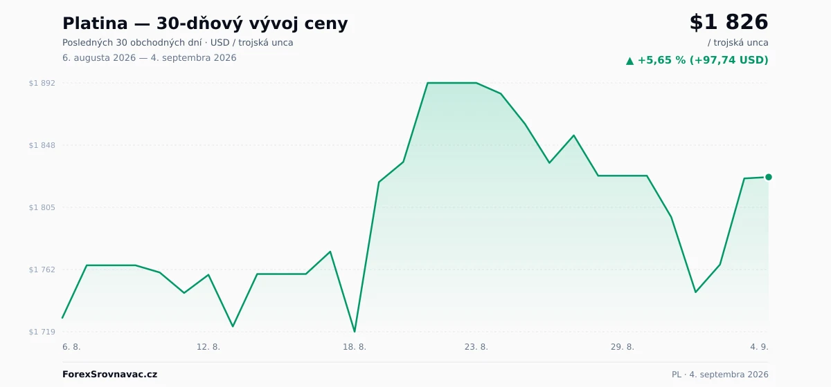 Platina (PL) 30-dňový graf ceny — USD, EUR
