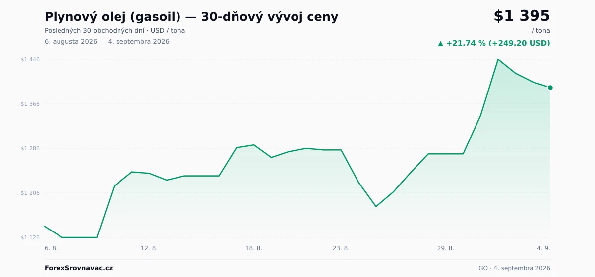 Plynový olej (gasoil) (LGO) 30-dňový graf ceny — USD, EUR