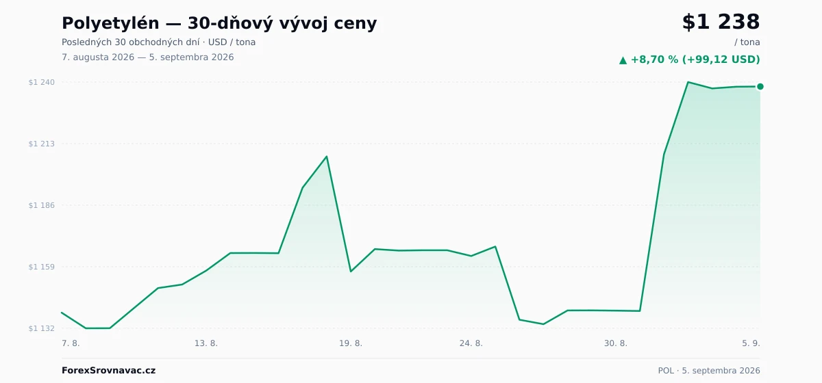 Polyetylén (POL) 30-dňový graf ceny — USD, EUR