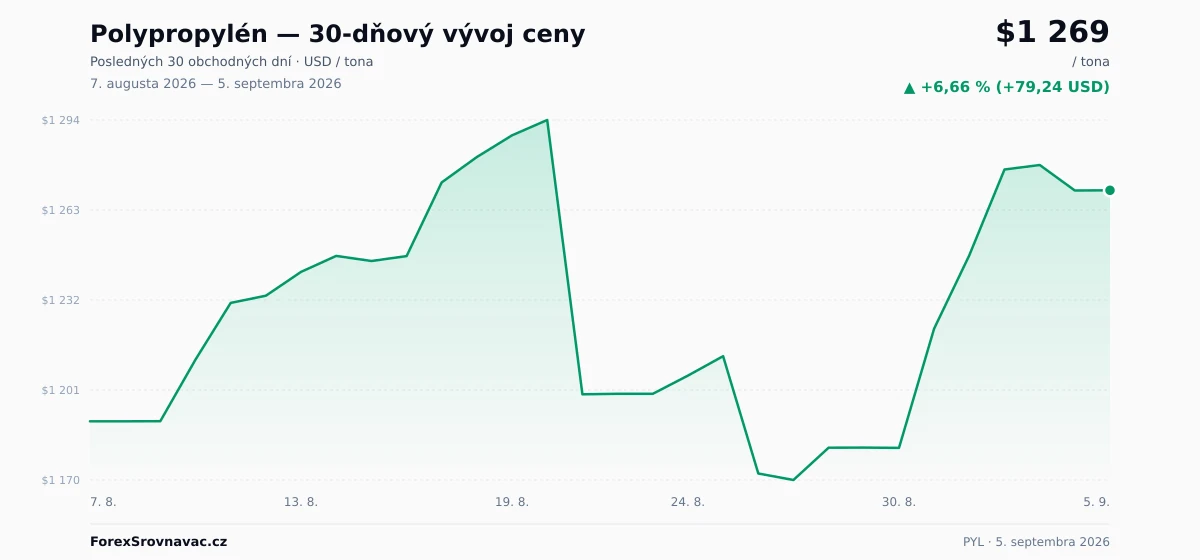 Polypropylén (PYL) 30-dňový graf ceny — USD, EUR
