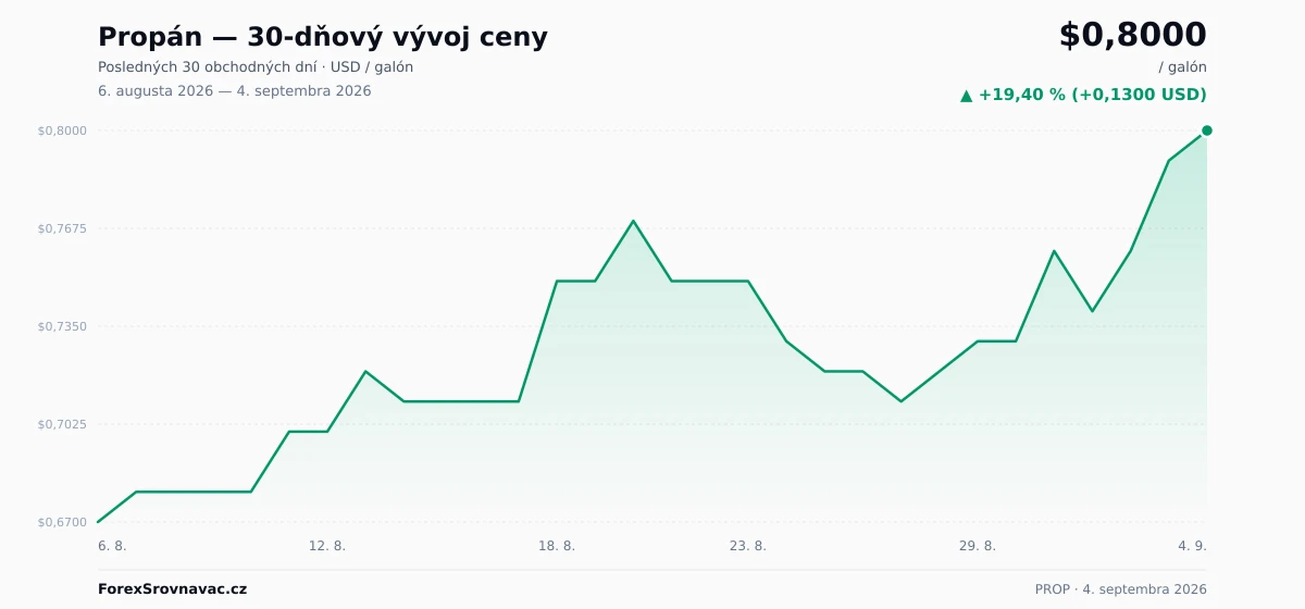 Propán (PROP) 30-dňový graf ceny — USD, EUR