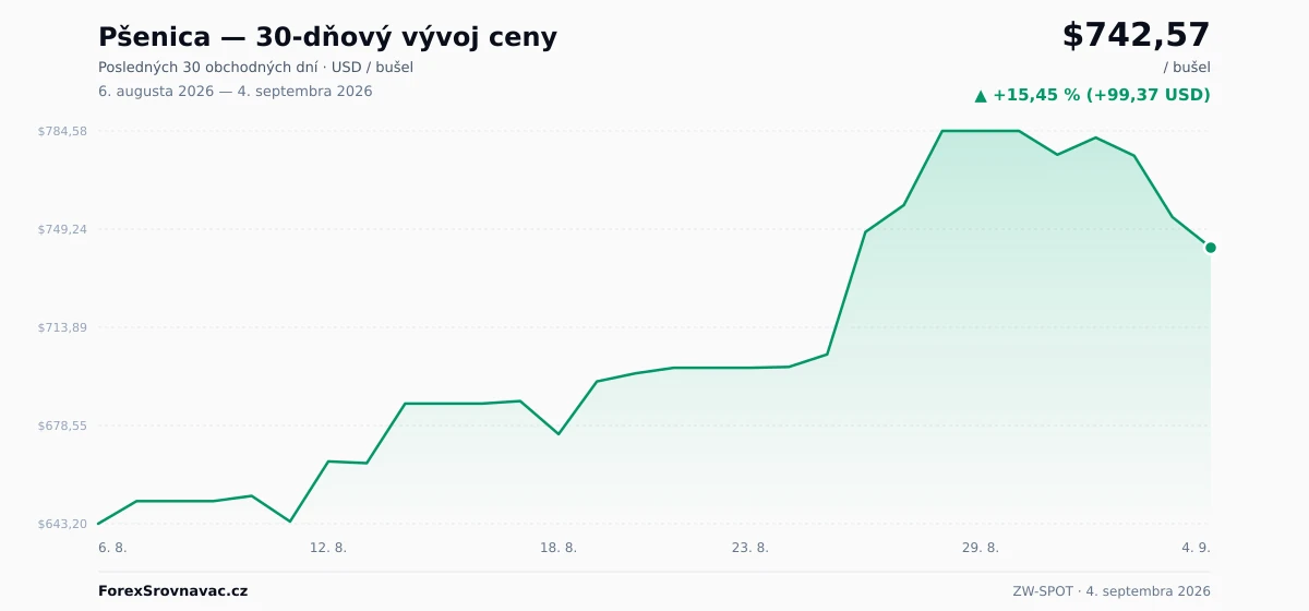 Pšenica (ZW-SPOT) 30-dňový graf ceny — USD, EUR