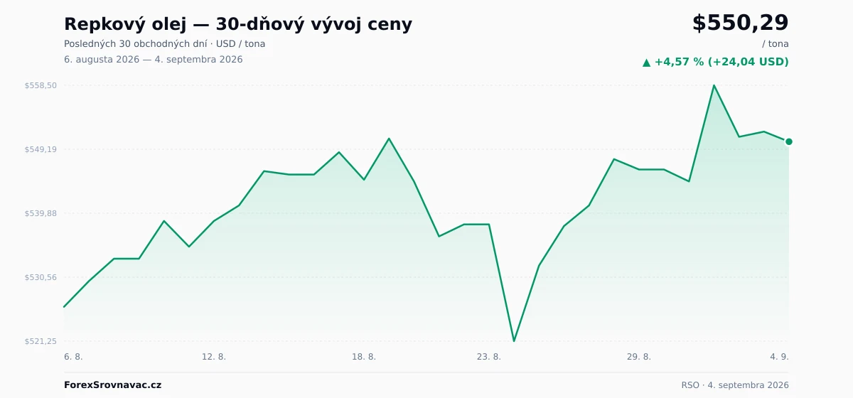 Repkový olej (RSO) 30-dňový graf ceny — USD, EUR
