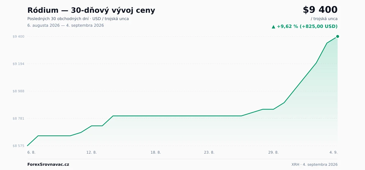 Ródium (XRH) 30-dňový graf ceny — USD, EUR