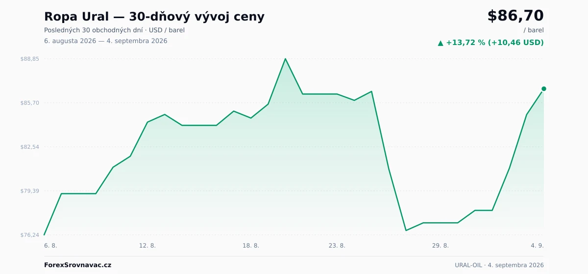 Ropa Ural (URAL-OIL) 30-dňový graf ceny — USD, EUR
