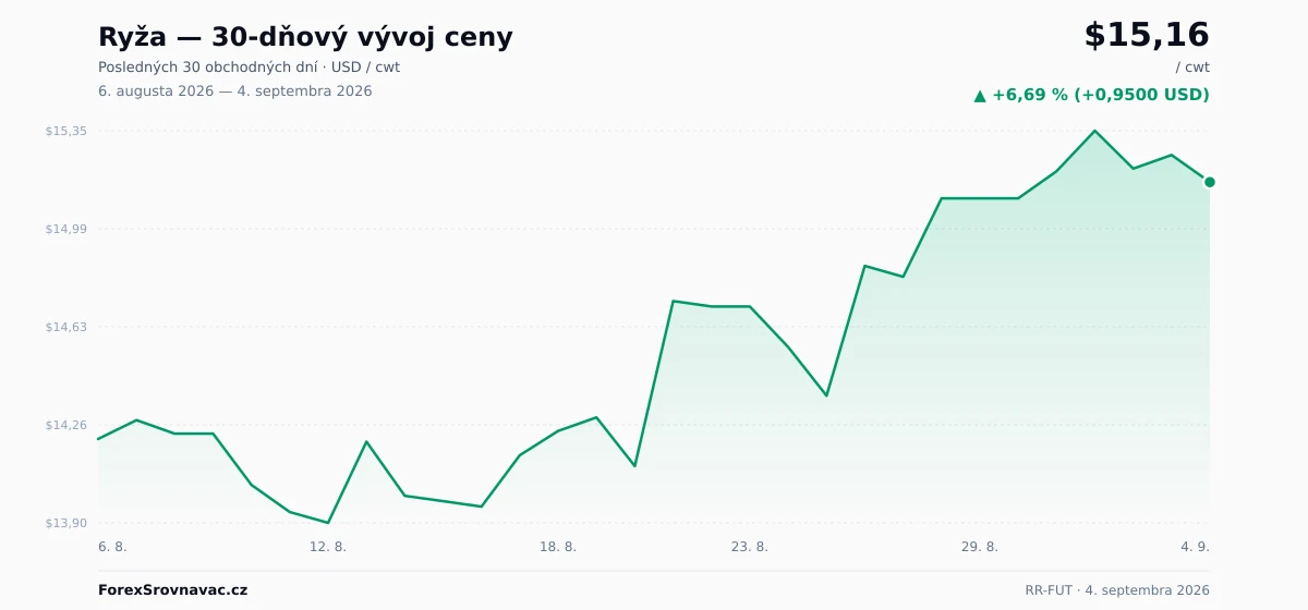 Ryža (RR-FUT) 30-dňový graf ceny — USD, EUR