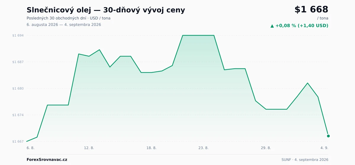 Slnečnicový olej (SUNF) 30-dňový graf ceny — USD, EUR