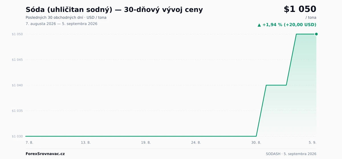 Sóda (uhličitan sodný) (SODASH) 30-dňový graf ceny — USD, EUR