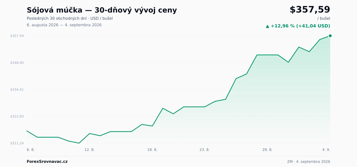 Sójová múčka (ZM) 30-dňový graf ceny — USD, EUR