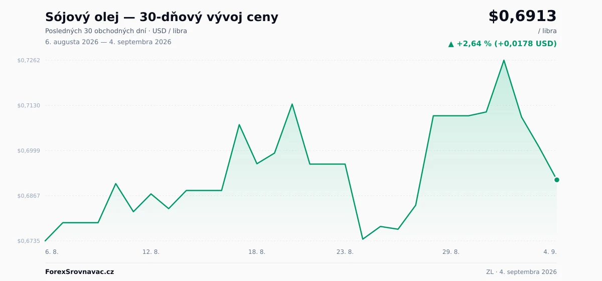 Sójový olej (ZL) 30-dňový graf ceny — USD, EUR