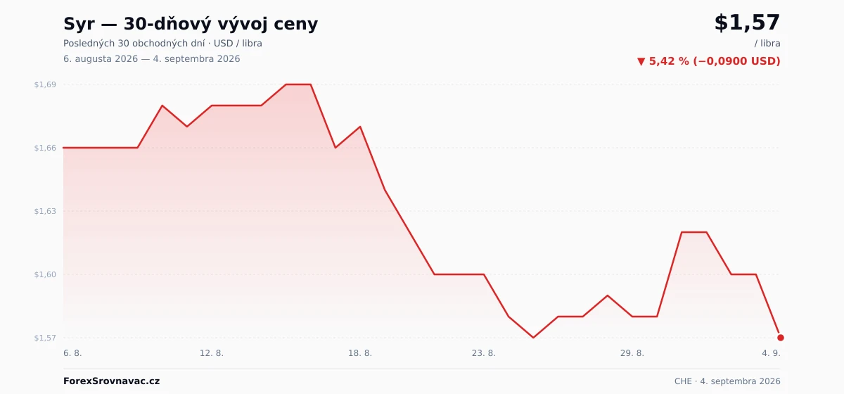 Syr (CHE) 30-dňový graf ceny — USD, EUR