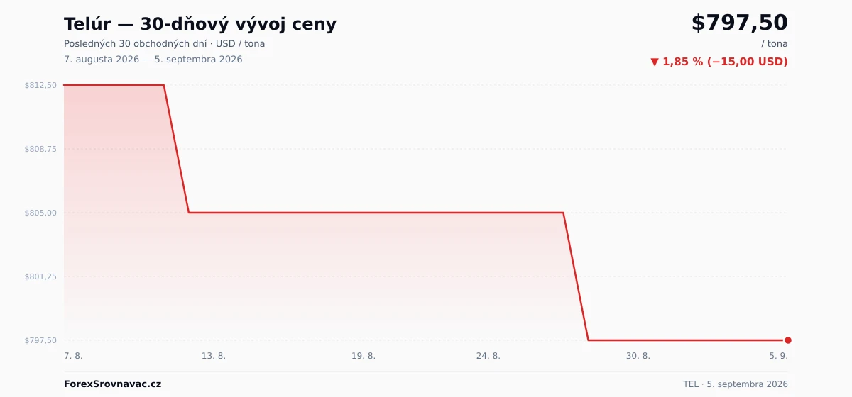 Telúr (TEL) 30-dňový graf ceny — USD, EUR