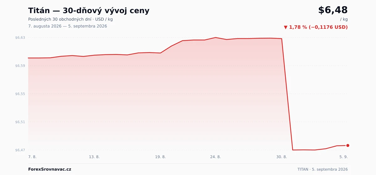 Titán (TITAN) 30-dňový graf ceny — USD, EUR