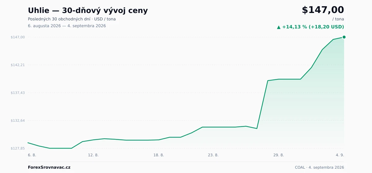Uhlie (COAL) 30-dňový graf ceny — USD, EUR
