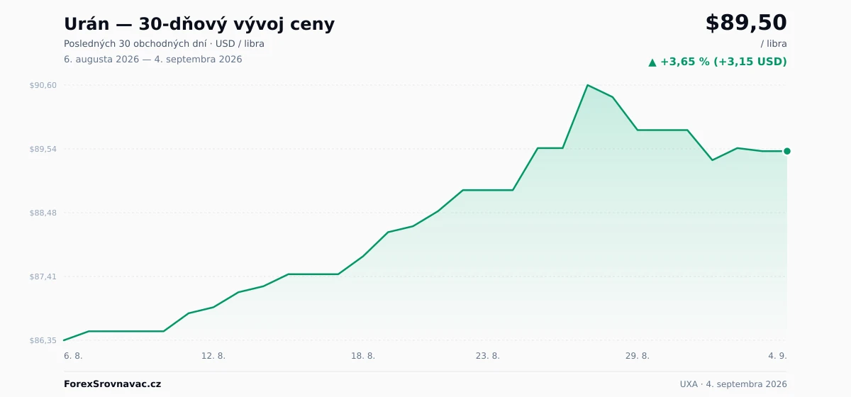 Urán (UXA) 30-dňový graf ceny — USD, EUR