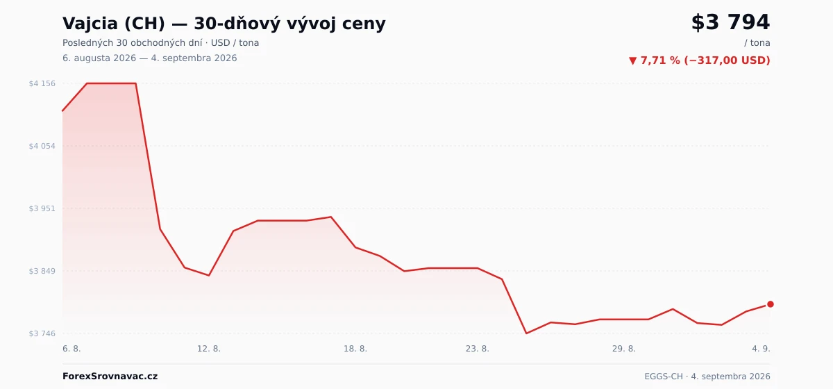 Vajcia (CH) (EGGS-CH) 30-dňový graf ceny — USD, EUR