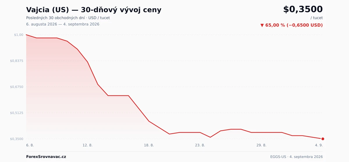 Vajcia (US) (EGGS-US) 30-dňový graf ceny — USD, EUR