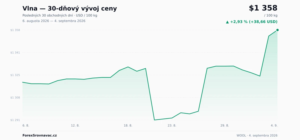 Vlna (WOOL) 30-dňový graf ceny — USD, EUR