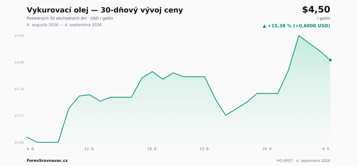 Vykurovací olej (HO-SPOT) 30-dňový graf ceny — USD, EUR