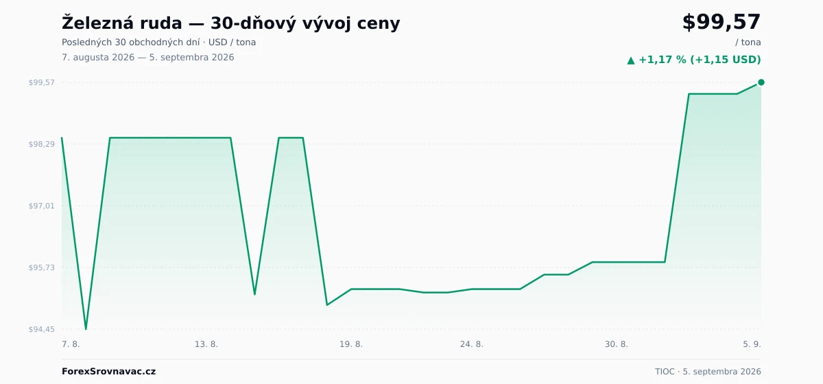 Železná ruda (TIOC) 30-dňový graf ceny — USD, EUR