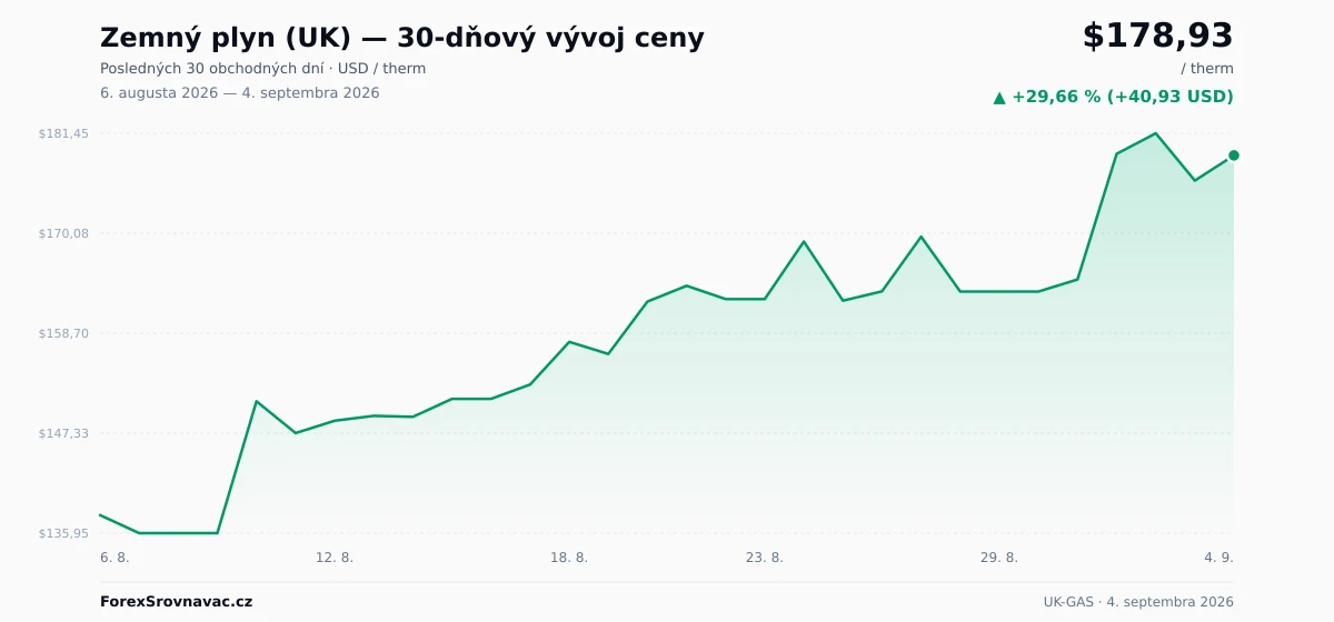 Zemný plyn (UK) (UK-GAS) 30-dňový graf ceny — USD, EUR