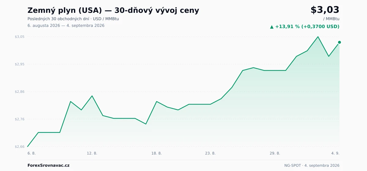 Zemný plyn (USA) (NG-SPOT) 30-dňový graf ceny — USD, EUR