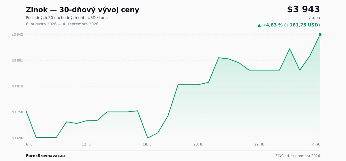 Zinok (ZINC) 30-dňový graf ceny — USD, EUR