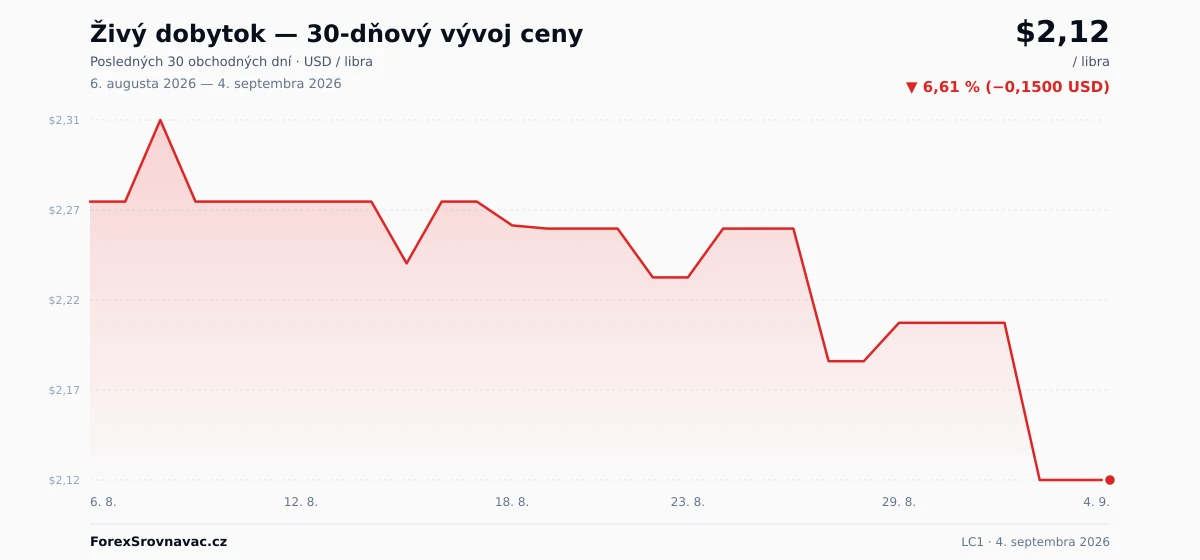 Živý dobytok (LC1) 30-dňový graf ceny — USD, EUR